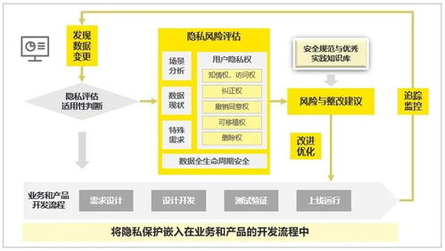 隱私科技 以數字化技術破解數字化時代的隱私保護困局