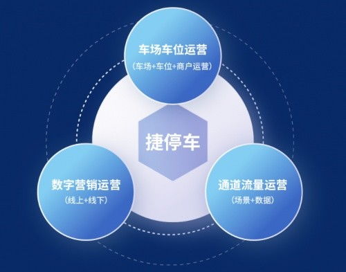 馳安科技簽約捷停車服務商，攜手助力車場數字營銷升級